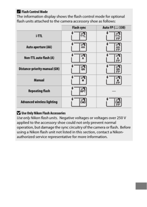 Page 459435
AFlash Control Mode
The information display shows the flash control mode for optional 
flash units attached to the camera accessory shoe as follows:
Flash syncAuto FP ( 0330)
i-TTL
Auto aperture (AA)
Non-TTL auto flash (A)
Distance-priority manual (GN)
Manual
Repeating flash—
Advanced wireless lighting
DUse Only Nikon Flash Accessories
Use only Nikon flash units . Negative voltages or voltages over 250 V 
applied to the accessory shoe  could not only prevent normal 
operation, but damage the sync ci...