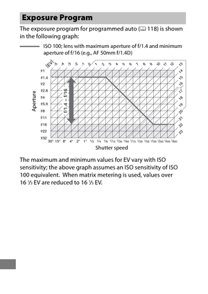 Page 482458
The exposure program for programmed auto (0118) is shown 
in the following graph:
The maximum and minimum values for EV vary with ISO 
sensitivity; the above graph assu mes an ISO sensitivity of ISO 
100 equivalent.
 When matrix metering is used, values over 
16 1/3EV are reduced to 16 1/3EV.
Exposure Program
ISO 100; lens with maximum ap erture of f/1.4 and minimum 
aperture of f/16 (e.g., AF 50mm f/1.4D)
Aperture
Shutter speed
-4
-5
-3
1213
-2
-1 0
1
2 3
4 5
6 78 9
10 11
f/1.4
f/1
f/2
f/2.8
f/4...