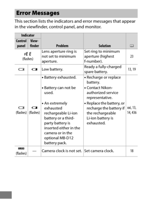 Page 490466
This section lists the indicators and error messages that appear 
in the viewfinder, control panel, and monitor.
Error Messages
Indicator
ProblemSolution0Control panelView-
finder
B  
(flashes) Lens aperture ring is 
not set to minimum 
aperture. Set ring to minimum 
aperture (highest 
f-number).
23
H dLow battery. Ready a fully-charged 
spare battery. 13,
 19
H  
(flashes) d
 
(flashes) •
Battery exhausted. •Recharge or replace 
battery.
xxi, 13, 
14, 436
•
Battery can not be 
used. •
Contact...