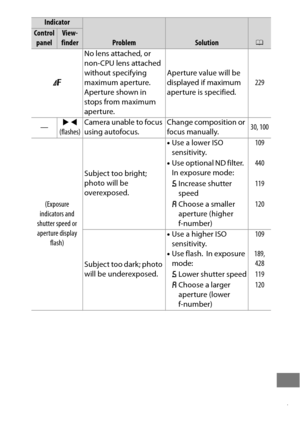 Page 491467
FNo lens attached, or 
non-CPU lens attached 
without specifying 
maximum aperture. Aperture shown in 
stops from maximum 
aperture. Aperture value will be 
displayed if maximum 
aperture is specified.
229
— FH
(flashes) Camera unable to focus 
using autofocus. Change composition or 
focus manually.
30, 100
(Exposure 
indicators and 
shutter speed or 
aperture display  flash) Subject too bright; 
photo will be 
overexposed.
•
Use a lower ISO 
sensitivity. 109
• Use optional ND filter.
 In exposure...