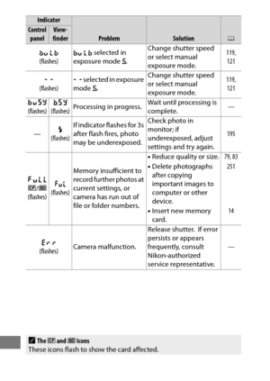 Page 492468
A 
(flashes) A
 selected in 
exposure mode  f. Change shutter speed 
or select manual 
exposure mode. 119, 
121
&  
(flashes) &
 selected in exposure 
mode  f. Change shutter speed 
or select manual 
exposure mode. 119, 
121
1  
(flashes) k
 
(flashes) Processing in progress. Wait until processing is 
complete. —
— c
(flashes) If indicator flashes for 3s 
after flash fires, photo 
may be underexposed. Check photo in 
monitor; if 
underexposed, adjust 
settings and try again.
195
n i /j  
(flashes) j...