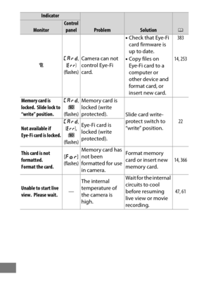 Page 494470
gW
, 
R
(flashes) Camera can not 
control Eye-Fi 
card. •
Check that Eye-Fi 
card firmware is 
up to date. 383
• Copy files on 
Eye-Fi card to a 
computer or 
other device and 
format card, or 
insert new card. 14, 253
Memory card is 
locked.
 Slide lock to 
“write” position. W
, 
j
(flashes) Memory card is 
locked (write 
protected).
Slide card write-
protect switch to 
“write” position. 22
Not available if 
Eye-Fi card is locked. W
, 
R , 
j
(flashes) Eye-Fi card is 
locked (write 
protected).
This...