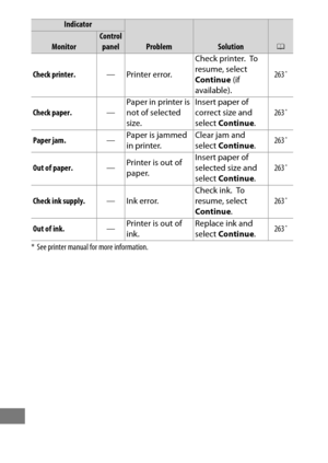 Page 496472
Check printer.—Printer error. Check printer.
 To  
resume, select 
Continue  (if 
available). 263
*
Check paper.
—Paper in printer is 
not of selected 
size. Insert paper of 
correct size and 
select 
Continue .263*
Paper jam.
—Paper is jammed 
in printer. Clear jam and 
select 
Continue .263*
Out of paper.
—Printer is out of 
paper. Insert paper of 
selected size and 
select 
Continue .263*
Check ink supply.
—Ink error. Check ink. To  
resume, select 
Continue . 263*
Out of ink.
—Printer is out of...