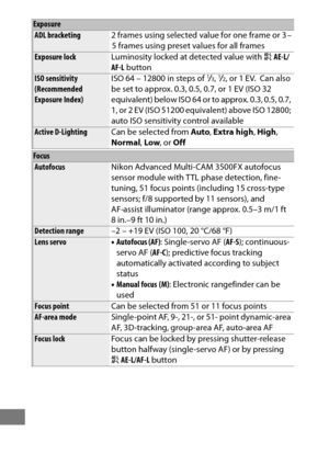 Page 502478
ADL bracketing2 frames using selected value for one frame or 3 –
5 frames using preset values for all frames
Exposure lock Luminosity locked at  detected value with AAE-L/
AF-L  button
ISO sensitivity 
(Recommended 
Exposure Index) ISO 64 – 12800 in steps of 1/3, 1/2, or 1 EV. Can also 
be set to approx. 0.3, 0.5, 0.7, or 1 EV (ISO 32 
equivalent) below ISO 64 or to approx. 0.3, 0.5, 0.7, 
1, or 2 EV (ISO 51200 equivalent) above ISO 12800; 
auto ISO sensitivity control available
Active D-Lighting Can...
