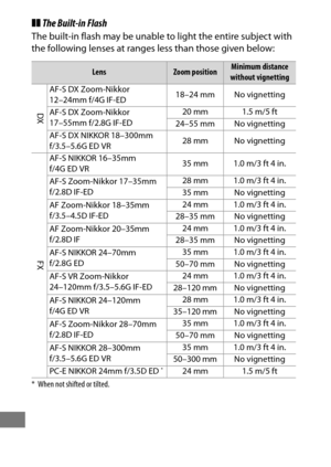 Page 520496
❚❚The Built-in Flash
The built-in flash may be unable to light the entire subject with 
the following lenses at ranges less than those given below:
LensZoom positionMinimum distance 
without vignetting
DX
AF-S DX Zoom-Nikkor 
12–24mm f/4G IF-ED 18–24 mm No vignetting
AF-S DX Zoom-Nikkor 
17–55mm f/2.8G IF-ED 20 mm 1.5 m/5 ft
24–55 mm No vignetting
AF-S DX NIKKOR 18–300mm 
f/3.5–5.6G ED VR 28 mm No vignetting
FX
AF-S NIKKOR 16–35mm 
f/4G ED VR35 mm 1.0 m/3 ft 4 in.
AF-S Zoom-Nikkor 17–35mm 
f/2.8D...