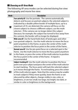 Page 6440
❚❚Choosing an AF-Area Mode
The following AF-area modes can be selected during live view 
photography and movie live view:
ModeDescription
!
Face-priority AF : Use for portraits. The camera automatically 
detects and focuses on portrait subjects; the selected subject is 
indicated by a double yellow border (if multiple faces, up to a 
maximum of 35, are detected, the camera will focus on the 
closest subject; to choose a di fferent subject, use the multi 
selector).
 If the camera can no longer detect...