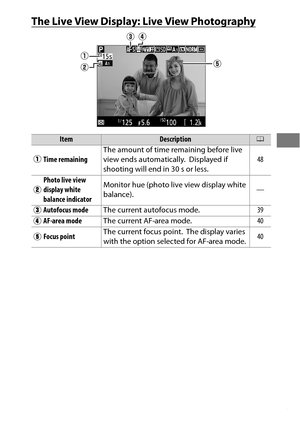 Page 6945
The Live View Display: Live View Photography
ItemDescription0
q Time remaining The amount of time remaining before live 
view ends automatically.
 Displayed if 
shooting will end in 30 s or less. 48
w Photo live view 
display white 
balance indicator Monitor hue (photo live view display white 
balance).
—
e Autofocus mode
The current autofocus mode. 39
r AF-area mode
The current AF-area mode. 40
t Focus point The current focus point.
 The display varies 
with the option selected for AF-area mode. 40 