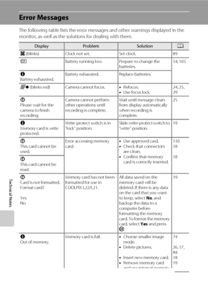 Page 128116
Technical Notes
Error Messages
The following table lists the error messages and other warnings displayed in the 
monitor, as well as the solutions for dealing with them.
DisplayProblemSolutionA
O (blinks) Clock not set. Set clock. 89
BBattery running low. Prepare to change the 
batteries.14, 105
N
Battery exhausted.Battery exhausted. Replace batteries.
Q (blinks red) Camera cannot focus.•Refocus.
•Use focus lock.24, 25, 
29
P
Please wait for the 
camera to finish 
recording.Camera cannot perform...