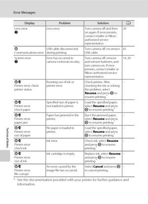 Page 130118
Error Messages
Technical Notes
* See the documentation provided with your printer for further guidance and 
information.
Lens error
QLens error. Turn camera off and then 
on again. If error persists, 
contact retailer or Nikon-
authorized service 
representative.20
P
Communications errorUSB cable disconnected 
during printing.Turn camera off, reconnect 
USB cable.65
System error
QError has occurred in 
camera’s internal circuitry.Turn camera off, remove 
and reinsert batteries, and 
turn camera on....