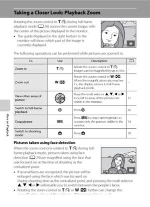 Page 6250
More on Playback
Taking a Closer Look: Playback Zoom
Rotating the zoom control to g (i) during full-frame 
playback mode (A26) zooms the current image, with 
the center of the picture displayed in the monitor.
•The guide displayed in the right bottom in the 
monitor will show which part of the image is 
currently displayed.
The following operations can be performed while pictures are zoomed in.
Pictures taken using face detection
When the zoom control is rotated to g (i) during full-
frame playback...