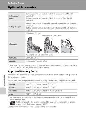 Page 122110
Technical Notes
Technical Notes
Optional Accessories
*1To charge EN-MH2 batteries, use only Battery Charger MH-72 or MH-73. Do not use these 
battery chargers to charge any other type of battery.
Approved Memory Cards
The following Secure Digital (SD) memory cards have been tested and approved 
for use in this camera.
All cards of the designated make and capacity can be used, regardless of speed.
*1If the memory card will be used with a card reader or similar device, check that device 
supports 2 GB...