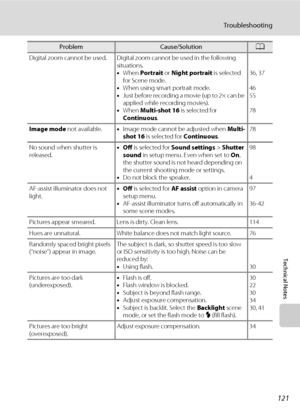 Page 133121
Troubleshooting
Technical Notes
Digital zoom cannot be used. Digital zoom cannot be used in the following 
situations.
•When Portrait or Night portrait is selected 
for Scene mode.
•When using smart portrait mode.
•Just before recording a movie (up to 2× can be 
applied while recording movies).
•When Multi-shot 16 is selected for 
Continuous.36, 37
46
55
78
Image mode not available.•Image mode cannot be adjusted when Multi-
shot 16 is selected for Continuous.78
No sound when shutter is 
released.•Off...