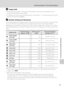 Page 8775
Shooting Options: The Shooting Menu
Shooting, Playback and Setup Menus
CImage mode
•If the image mode setting is changed, the new image mode setting is also applied to other 
shooting modes (except movie mode).
•This feature cannot be used simultaneously with certain features. ➝ “Camera Settings that Cannot 
Be Set at the Same Time” (A80).
CNumber of Exposures Remaining
The following table lists the approximate number of pictures that can be stored in internal memory 
and on a 4 GB memory card. Note...