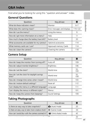 Page 13
xi
Introduction
Q&A Index
Find what you’re looking for using this “question and answer” index.
General Questions
Camera Setup 
Taking Photographs
QuestionKey phrasec
What do these indicators mean? Monitor 6–7
What does this warning mean? Error messages and displays 119–122
How do I use the menus? Using the menus 9
How do I get more information on a menu? Help 11
How much charge does the battery have left? Battery level 20
What accessories are available for my camera? Optional accessories  114
What...