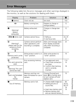 Page 133
119
Technical Notes
Error Messages
The following table lists the error messages and other warnings displayed in
the monitor, as well as the solutions for dealing with them.
DisplayProblemSolutionc
S  (blinks) Clock not set. Set clock. 103
w Battery running low. Prepare to charge or 
change battery. 12
K Warning!Battery 
exhausted. Battery exhausted. Charge or change bat-
tery. 12
p  (●  blinks red) Camera cannot focus. • Refocus.
• Use focus lock.
24, 2525
I Warning!!
please wait for the  camera to...