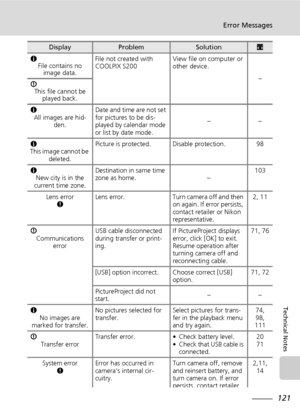 Page 135
121
Error Messages
Technical Notes
KFile contains no 
image data. File not created with 
COOLPIX S200
View file on computer or 
other device.
–
I
This file cannot be  played back.
K All images are hid-
den. Date and time are not set 
for pictures to be dis-
played by calendar mode 
or list by date mode.
––
K
This image cannot be  deleted. Picture is protected. Disable protection. 98
K New city is in the 
current time zone. Destination in same time 
zone as home. –
103
Lens error J Lens  error. Turn...