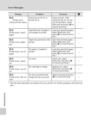 Page 136
122
Error Messages
Technical Notes
* See the documentation provided with your printer for further guidance and informa-tion.
I
w
Printer error.
Check printer status. Running out of ink or 
printer error.
Check printer. After 
checking the ink or solv-
ing the problem, select 
[Resume] and press 
d to 
resume printing.* –
I w
Printer error: check 
paper Specified size of paper is 
not loaded in printer.
Load the specified paper, 
select [Resume], and 
press 
d to resume print-
ing.* –
I w
Printer error:...