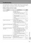Page 137
123
Technical Notes
Troubleshooting
If the camera fails to function as expected, check the list of common prob-
lems below before consulting your retailer or Nikon representative. Refer to
the page numbers in the right-mos t column for more information.
Display, Settings and Power Supply
ProblemCause/Solutionc
Monitor is blank • Camera is off. • Battery is exhausted.
• Standby mode for saving power: press the shutter-release button halfway.
• When flash lamp blinks red, wait until  flash has charged.
•...