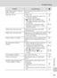 Page 139
125
Troubleshooting
Technical Notes
Bright specks appear in pictures 
taken with flashFlash is reflecting off particles in air. Turn 
flash off. 29
Flash does not fire • Flash is off. • Some scene modes that cannot turn on flash are selected.
• Anti-shake mode is applied.
• T  modes other than [Time-lapse 
movie  A] and [Stop-motion movie] 
are selected.
• [Continuous] or [Multi-shot 16] is  selected for [Continuous], or [On] is 
selected for [BSS]. 28
34
42
58
88,
 90
Optical zoom cannot be used...