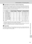 Page 99
85
Shooting Options: The Shooting Menu
Shooting, Playback, and Setup Menus
kImage Mode and the Number of Exposures Remaining
The following table lists the number of pictures that can be stored in internal memory and on
a 256 MB memory card, together with the size of still pictures. Note that the number of pic-
tures that can be stored will differ depending  on the composition of the picture (due to JPEG
compression). In addition, this number may diffe r depending on the make of memory card,
even if the...