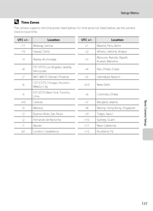 Page 143131
Setup Menu
Basic Camera Setup
DTime Zones
The camera supports the time zones listed below. For time zone not listed below, set the camera 
clock to local time.
UTC +/–LocationUTC +/–Location
–11 Midway, Samoa +1 Madrid, Paris, Berlin
–10 Hawaii, Tahiti +2 Athens, Helsinki, Ankara
–9 Alaska, Anchorage +3Moscow, Nairobi, Riyadh, 
Kuwait, Manama
–8PST (PDT): Los Angeles, Seattle, 
Vancouver+4 Abu Dhabi, Dubai
–7 MST (MDT): Denver, Phoenix +5 Islamabad, Karachi
–6CST (CDT): Chicago, Houston, 
Mexico...