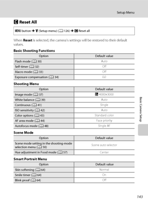 Page 155143
Setup Menu
Basic Camera Setup
p Reset All
When Reset is selected, the camera’s settings will be restored to their default 
values.
Basic Shooting Functions
Shooting Menu
Scene Mode
Smart Portrait Menu
d button M z (Setup menu) (A126) M p Reset all
OptionDefault value
Flash mode (A30)Auto
Self-timer (A32)Off
Macro mode (A33)Off
Exposure compensation (A34)0.0
OptionDefault value
Image mode (A37)I4000×3000
White balance (A39)Auto
Continuous (A41)Single
ISO sensitivity (A42)Auto
Color options...