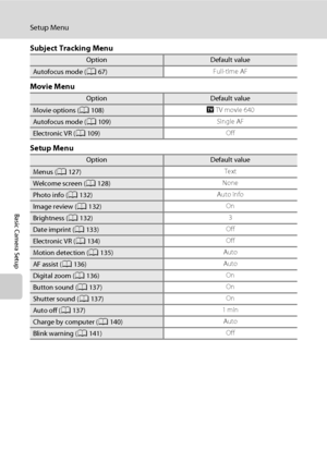 Page 156144
Setup Menu
Basic Camera Setup
Subject Tracking Menu
Movie Menu
Setup Menu
OptionDefault value
Autofocus mode (A67)Full-time AF
OptionDefault value
Movie options (A108)I TV movie 640
Autofocus mode (A109)Single AF
Electronic VR (A109)Off
OptionDefault value
Menus (A127)Text
Welcome screen (A128)None
Photo info (A132)Auto info
Image review (A132)On
Brightness (A132)3
Date imprint (A133)Off
Electronic VR (A134)Off
Motion detection (A135) Auto
AF assist (A136)Auto
Digital zoom (A136)On
Button sound...