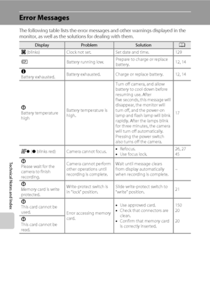 Page 164152
Technical Notes and Index
Error Messages
The following table lists the error messages and other warnings displayed in the 
monitor, as well as the solutions for dealing with them.
DisplayProblemSolutionA
O (blinks) Clock not set. Set date and time. 129
BBattery running low.Prepare to charge or replace 
battery.12, 14
N
Battery exhausted.Battery exhausted. Charge or replace battery. 12, 14
P
Battery temperature 
highBattery temperature is 
high.Turn off camera, and allow 
battery to cool down before...