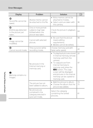 Page 166154
Error Messages
Technical Notes and Index
P
Sound file cannot be 
saved.A voice memo cannot 
be attached to this file.•Voice memos cannot be 
attached to movies.
•Select a picture taken with 
this camera.–
96
P
A blink was detected 
in the picture just 
taken.One or more portrait 
subjects may have 
blinked when the 
picture was taken. Check the picture in playback 
mode. 64
N
Image cannot be 
modified.Cannot edit selected 
picture.•Be sure that the picture 
meets editing 
requirements.
•Movies cannot...