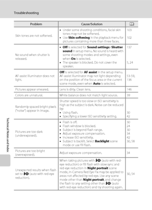 Page 172160
Troubleshooting
Technical Notes and Index
Skin tones are not softened.•Under some shooting conditions, facial skin 
tones may not be softened.
•Use Skin softening in the playback menu for 
pictures containing more than three faces.103
102
No sound when shutter is 
released.•Off is selected for Sound settings>Shutter 
sound in setup menu. No sound is heard with 
some shooting modes and settings, even 
when On is selected.
•The speaker is blocked. Do not cover the 
speaker.137
5, 24
AF-assist...