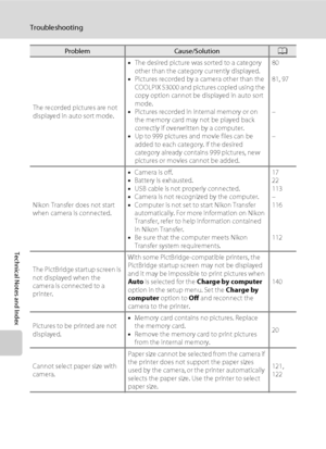 Page 174162
Troubleshooting
Technical Notes and Index
The recorded pictures are not 
displayed in auto sort mode.•The desired picture was sorted to a category 
other than the category currently displayed.
•Pictures recorded by a camera other than the 
COOLPIX S3000 and pictures copied using the 
copy option cannot be displayed in auto sort 
mode.
•Pictures recorded in internal memory or on 
the memory card may not be played back 
correctly if overwritten by a computer.
•Up to 999 pictures and movie files can be...