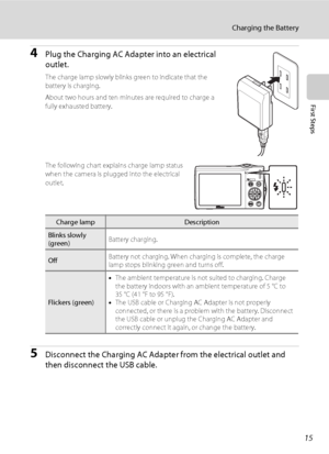 Page 2715
Charging the Battery
First Steps
4Plug the Charging AC Adapter into an electrical 
outlet.
The charge lamp slowly blinks green to indicate that the 
battery is charging.
About two hours and ten minutes are required to charge a 
fully exhausted battery.
The following chart explains charge lamp status 
when the camera is plugged into the electrical 
outlet.
5Disconnect the Charging AC Adapter from the electrical outlet and 
then disconnect the USB cable.
Charge lampDescription
Blinks slowly...