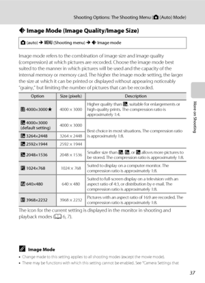 Page 49
37
Shooting Options: The Shooting Menu (A (Auto) Mode)
More on Shooting
A Image Mode (Image Quality/Image Size)
Image mode refers to the combinatio n of image size and image quality 
(compression) at which pictures are recorded. Choose the image mode best 
suited to the manner in which pictures  will be used and the capacity of the 
internal memory or memory card. The high er the image mode setting, the larger 
the size at which it can be printed or  displayed without appearing noticeably 
“grainy,” but...