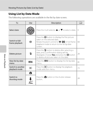 Page 9684
Viewing Pictures by Date (List by Date)
More on Playback
Using List by Date Mode
The following operations are available in the list by date screen.
ToUseDescriptionA
Select datePress the multi selector H or I to select a date. 9
Switch to full-
frame playbackkPress the k button to display the first picture 
taken on the selected date.
Rotate the zoom control to f (h) in full-frame 
playback mode to return to the list by date 
screen.68
Delete picturel
Press the l button to delete after selecting a...