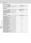 Page 156144
Setup Menu
Basic Camera Setup
Subject Tracking Menu
Movie Menu
Setup Menu
OptionDefault value
Autofocus mode (A67)Full-time AF
OptionDefault value
Movie options (A108)I TV movie 640
Autofocus mode (A109)Single AF
Electronic VR (A109)Off
OptionDefault value
Menus (A127)Text
Welcome screen (A128)None
Photo info (A132)Auto info
Image review (A132)On
Brightness (A132)3
Date imprint (A133)Off
Electronic VR (A134)Off
Motion detection (A135) Auto
AF assist (A136)Auto
Digital zoom (A136)On
Button sound...