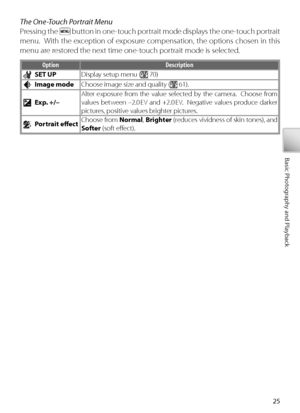 Page 3525
Basic Photography and Playback
The One-Touch Portrait Menu
Pressing the 
 button in one-touch portrait mode displays the one-touch portrait 
menu.  With the exception of exposure compensation, the options chosen in this 
menu are restored the next time one-touch portrait mode is selected.
O ption Description
SET UP Display setup menu ( 70)
Image modeChoose image size and quality ( 61).
Exp. +/–Alter exposure from the value selected by the camera.  Choose from 
values between –2.0 EV and +2.0 EV....