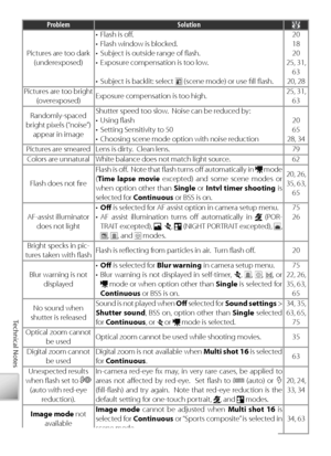Page 9484
Technical Notes
Problem Solution
Pic tures are too dark 
(underexposed) •  Flash is oﬀ
 .
•  Flash window is blocked.
•  Subject is outside range of ﬂ ash.
•  Exposure compensation is too low.
•  Subject is backlit: select 
 (scene mode) or use ﬁ ll ﬂ ash. 20
18
20
25, 31,  63
20, 28
Pi ctures are too bright 
(overexposed) Exposure compensation is too high. 25, 31, 
63
R andomly-spaced 
bright pixels (“noise”)  appear in image Shutter speed too slow.  Noise can be reduced by:
• Using ﬂ ash
•  Setting...