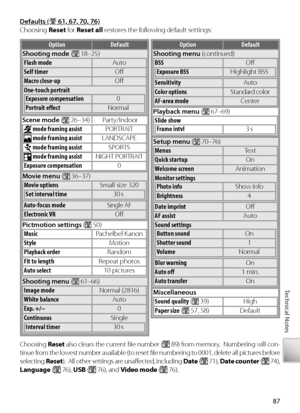 Page 9787
Technical Notes
Defa u lt s  (Defaults ( 6 1, 6 7, 7 0, 7 6) 61, 67, 70, 76)
Choosing  Reset for Reset all  restores the following default settings:
Option Default
Shooting mode  (
 18–25)
Flash mode Auto
S elf timer Oﬀ 
Macro close-up Oﬀ 
On e-touch portrait
Exposure compensation 0
Po rtrait eﬀ  ect Normal
Sc ene mode  (
 26–34) Party/Indoor
 mode framing assist PORTRAIT
 mode framing assistLANDSCAPE
 mode framing assist SPORTS
 mode framing assistNIGHT PORTRAIT
Exposure compensation 0
Movie menu  (...