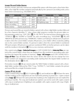 Page 9989
Technical Notes
Im ag e F il e  a n d  F o ld er N am esImage File and Folder Names
Pi ctures, movies, and voice memos are assigned ﬁ le names with three parts: a four letter iden-
tiﬁ er, a four-digit ﬁ le number assigned automatically by the camera in ascending order, and a 
three-letter extension (e.g., “DSCN0001.JPG”).
O riginals Identiﬁ er Extension
Still picture DSCN .JPG
Mo vie DSCN .MOV
Time-lapse movie INTN .MOV
V oice recording DSCN .WAV
V oice memo Same as picture .WAVCopies Identiﬁ er...