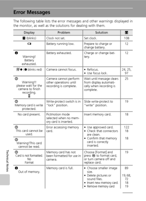 Page 140128
Technical Notes
Error Messages
The following table lists the error messages and other warnings displayed in
the monitor, as well as the solutions for dealing with them.
DisplayProblemSolutionc
S (blinks) Clock not set. Set clock. 108
wBattery running low. Prepare to charge or 
change battery.12
K
Warning!
Battery 
exhausted.Battery exhausted. Charge or change bat-
tery.12
p (● blinks red) Camera cannot focus. • Refocus.
• Use focus lock.
24, 25,97
I
Warning!!
please wait for the 
camera to finish...