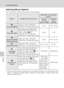 Page 76
64
The Movie Menu
Movies
Selecting Movie Options
The movie menu offers the options shown below.
* Movies can be as long as free space in the internal memory or on the memory cardallows. All figures are approximate. Maximum movie length or frames varies with
make of memory card.
OptionImage size and frame rate
Maximum movie length/
frames*
Internal 
memory 
(approx. 13 MB)
Memory  card 
(256 MB)
QTV movie 640 AImage size: 640 × 480 pixels
Frame rate: 30 frames per second
8 sec. 2 min. 50 sec.
WPictmotion...