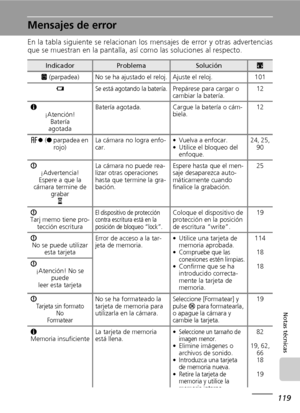 Page 131119
Notas técnicas
Mensajes de error
En la tabla siguiente se relacionan los mensajes de error y otras advertencias
que se muestran en la pantalla, así como las soluciones al respecto.
IndicadorProblemaSoluciónc
S (parpadea) No se ha ajustado el reloj. Ajuste el reloj. 101
w
Se está agotando la batería.Prepárese para cargar o 
cambiar la batería.12
K
¡Atención!
Batería 
agotadaBatería agotada. Cargue la batería o cám-
biela.12
p (● parpadea en 
rojo)La cámara no logra enfo-
car.• Vuelva a enfocar.
•...