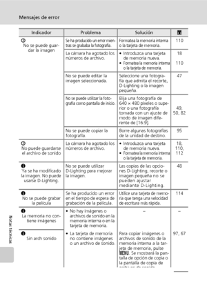 Page 132120
Mensajes de error
Notas técnicas
I
No se puede guar-
dar la imagenSe ha producido un error mien-
tras se grababa la fotografía.Formatea la memoria interna 
o la tarjeta de memoria.110
La cámara ha agotado los 
números de archivo.•
Introduzca una tarjeta 
de memoria nueva.
•Formatea la memoria interna 
o la tarjeta de memoria.
18
110
No se puede editar la 
imagen seleccionada.Seleccione una fotogra-
fía que admita el recorte, 
D-Lighting o la imagen 
pequeña.47
No se puede utilizar la foto-
grafía...