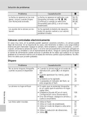 Page 136124
Solución de problemas
Notas técnicas
Cámaras controladas electrónicamente
En casos muy raros, en la pantalla pueden aparecer caracteres extraños y la cámara puede
dejar de funcionar. En la mayoría de los casos, este fenómeno se debe a una carga estática
externa de gran intensidad. Apague la cámara, retire la batería y vuelva a colocarla y, a conti-
nuación, encienda la cámara de nuevo. Si el error de funcionamiento continuara, póngase en
contacto con su vendedor o con el representante de Nikon. Tenga...