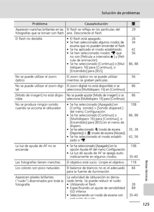 Page 137125
Solución de problemas
Notas técnicas
Aparecen manchas brillantes en las 
fotografías que se toman con flashEl flash se refleja en las partículas del 
aire. Desconecte el flash.29
El flash no destella • El flash está apagado.
•
Se han seleccionado algunos modos de 
escena que no pueden encender el flash.
• Se ha aplicado el modo estabilizado.
• Se han seleccionado modos T que 
no son [Película a intervalosA] y [Pelí-
cula de animación].
• Se ha seleccionado [Continuo] o [Mul-
tidisparo 16] para...
