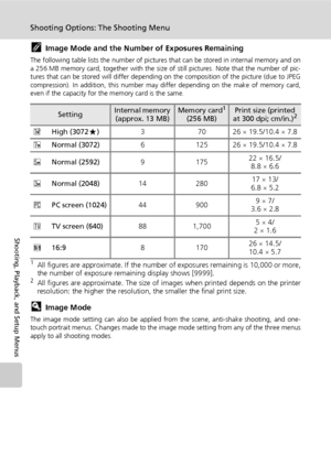 Page 10290
Shooting Options: The Shooting Menu
Shooting, Playback, and Setup Menus
kImage Mode and the Number of Exposures Remaining
The following table lists the number of pictures that can be stored in internal memory and on
a 256 MB memory card, together with the size of still pictures. Note that the number of pic-
tures that can be stored will differ depending on the composition of the picture (due to JPEG
compression). In addition, this number may differ depending on the make of memory card,
even if the...