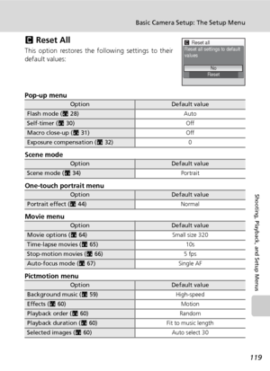 Page 131119
Basic Camera Setup: The Setup Menu
Shooting, Playback, and Setup Menus
n Reset All
This option restores the following settings to their
default values:
Pop-up menu
Scene mode
One-touch portrait menu
Movie menu
Pictmotion menu
OptionDefault value
Flash mode (c28)Auto
Self-timer (c30)Off
Macro close-up (c31)Off
Exposure compensation (c32)0
OptionDefault value
Scene mode (c34)Portrait
OptionDefault value
Portrait effect (c44)Normal
OptionDefault value
Movie options (c64)Small size 320
Time-lapse movies...