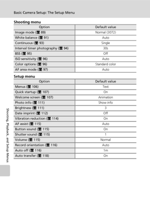 Page 132120
Basic Camera Setup: The Setup Menu
Shooting, Playback, and Setup Menus
Shooting menu
Setup menu
OptionDefault value
Image mode (c89)Normal (3072)
White balance (c91)Auto
Continuous (c93)Single
Interval timer photography (c94)30s
BSS (c95)Off
ISO sensitivity (c96)Auto
Color options (c96)Standard color
AF area mode (c97)Auto
OptionDefault value
Menus (c106)Text
Quick startup (c107)On
Welcome screen (c107)Animation
Photo info (c111)Show info
Brightness (c111)3
Date imprint (c112)Off
Vibration reduction...