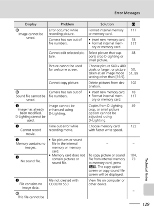 Page 141129
Error Messages
Technical Notes
I
Image cannot be 
saved.Error occurred while 
recording picture.Format internal memory 
or memory card.117
Camera has run out of 
file numbers.•
Insert new memory card.• Format internal mem-
ory or memory card.18
117
Cannot edit selected pic-
ture.Select picture that sup-
ports crop D-Lighting or 
small picture.48
Picture cannot be used 
for welcome screen.Choose picture 640 × 480 
pixels or larger, or picture 
taken at an image mode 
setting other than [16:9].50, 
51,...