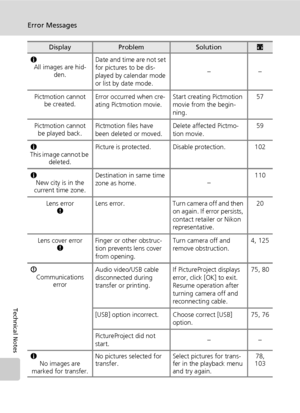 Page 142130
Error Messages
Technical Notes
K
All images are hid-
den.Date and time are not set 
for pictures to be dis-
played by calendar mode 
or list by date mode.––
Pictmotion cannot 
be created.Error occurred when cre-
ating Pictmotion movie.Start creating Pictmotion 
movie from the begin-
ning.57
Pictmotion cannot 
be played back.Pictmotion files have 
been deleted or moved.Delete affected Pictmo-
tion movie.59
K
This image cannot be 
deleted.Picture is protected. Disable protection. 102
K
New city is in...